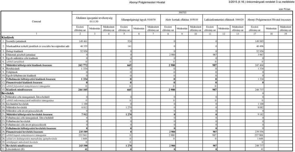 Módosítás Módosítás Módosítás Módosítás 2 3 4 5 6 7 8 9 2 3 7 8 9 Kiadások. Személyi juttatások 49 46 524 49 985 2. Munkaadókat terhelő járulékok és szociális hozzájárulási adó 4 355 4 4 496 3.