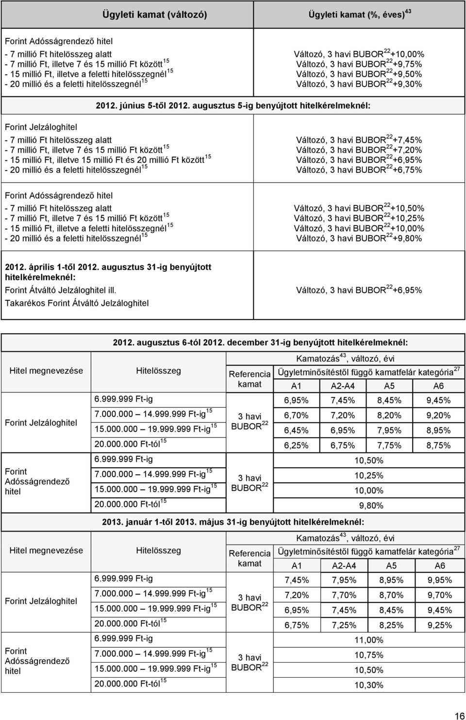 augusztus 5-ig benyújtott hitelkérelmeknél: Forint Jelzáloghitel - 15 millió Ft, illetve 15 millió Ft és 20 millió Ft között 15-20 millió és a feletti hitelösszegnél 15 Változó, 3 havi BUBOR 22