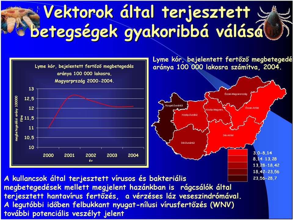 megbetegedési arány 100000 főre 12,5 12 11,5 11 10,5 10 2000 2001 2002 2003 2004 év A kullancsok által terjesztett vírusos és bakteriális