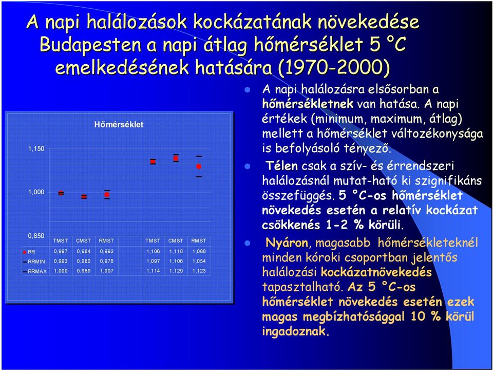 A napi értékek (minimum, maximum, átlag) mellett a hőmérséklet változékonysága is befolyásoló tényező. Télen csak a szív- és érrendszeri halálozásnál mutat-ható ki szignifikáns összefüggés.