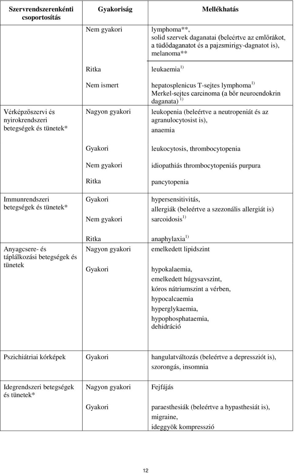 leukopenia (beleértve a neutropeniát és az agranulocytosist is), anaemia Immunrendszeri betegségek és tünetek* Gyakori Nem gyakori Ritka Gyakori Nem gyakori leukocytosis, thrombocytopenia idiopathiás