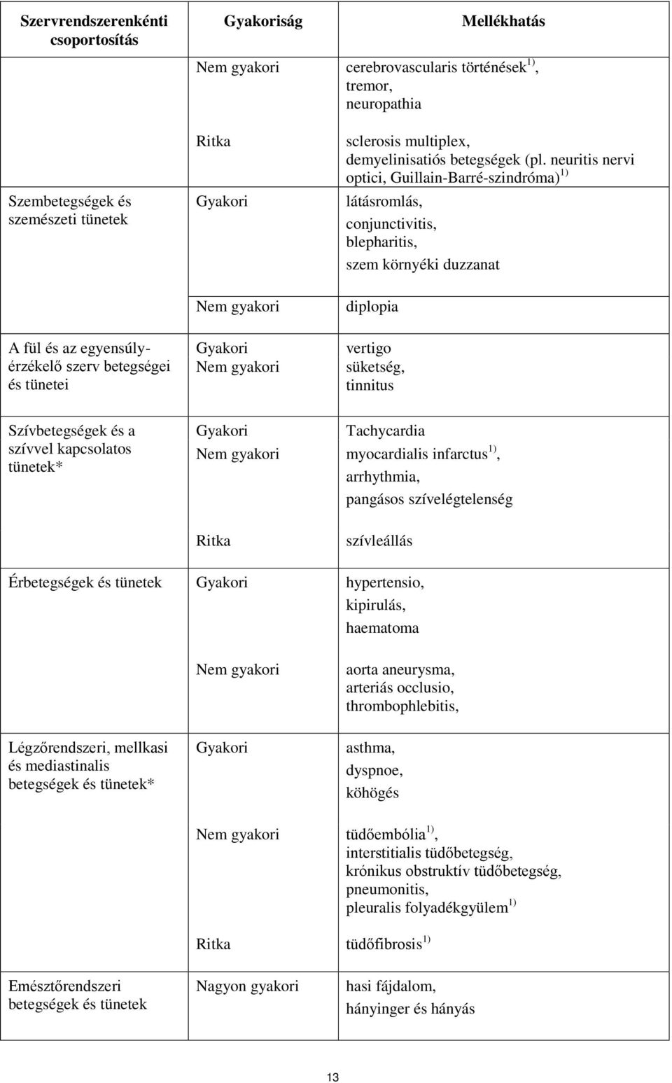 neuritis nervi optici, Guillain-Barré-szindróma) 1) látásromlás, conjunctivitis, blepharitis, szem környéki duzzanat diplopia vertigo süketség, tinnitus Szívbetegségek és a szívvel kapcsolatos