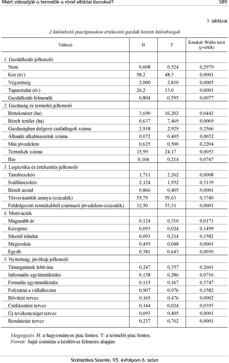 Gazdaság és termelés jellemzői Birtokméret (ha) 3,690 16,202 0,0442 Bérelt terület (ha) 0,637 7,469 0,0069 Gazdaságban dolgozó családtagok száma 2,918 2,929 0,2566 Állandó alkalmazottak száma 0,072