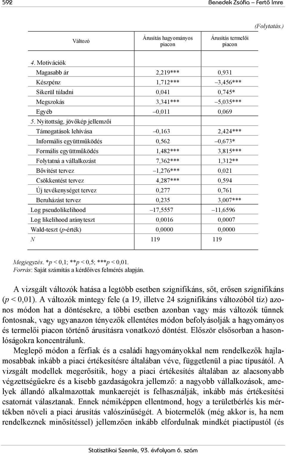 Nyitottság, jövőkép jellemzői Támogatások lehívása 0,163 2,424*** Informális együttműködés 0,562 0,673* Formális együttműködés 1,482*** 3,815*** Folytatná a vállalkozást 7,362*** 1,312** Bővítést