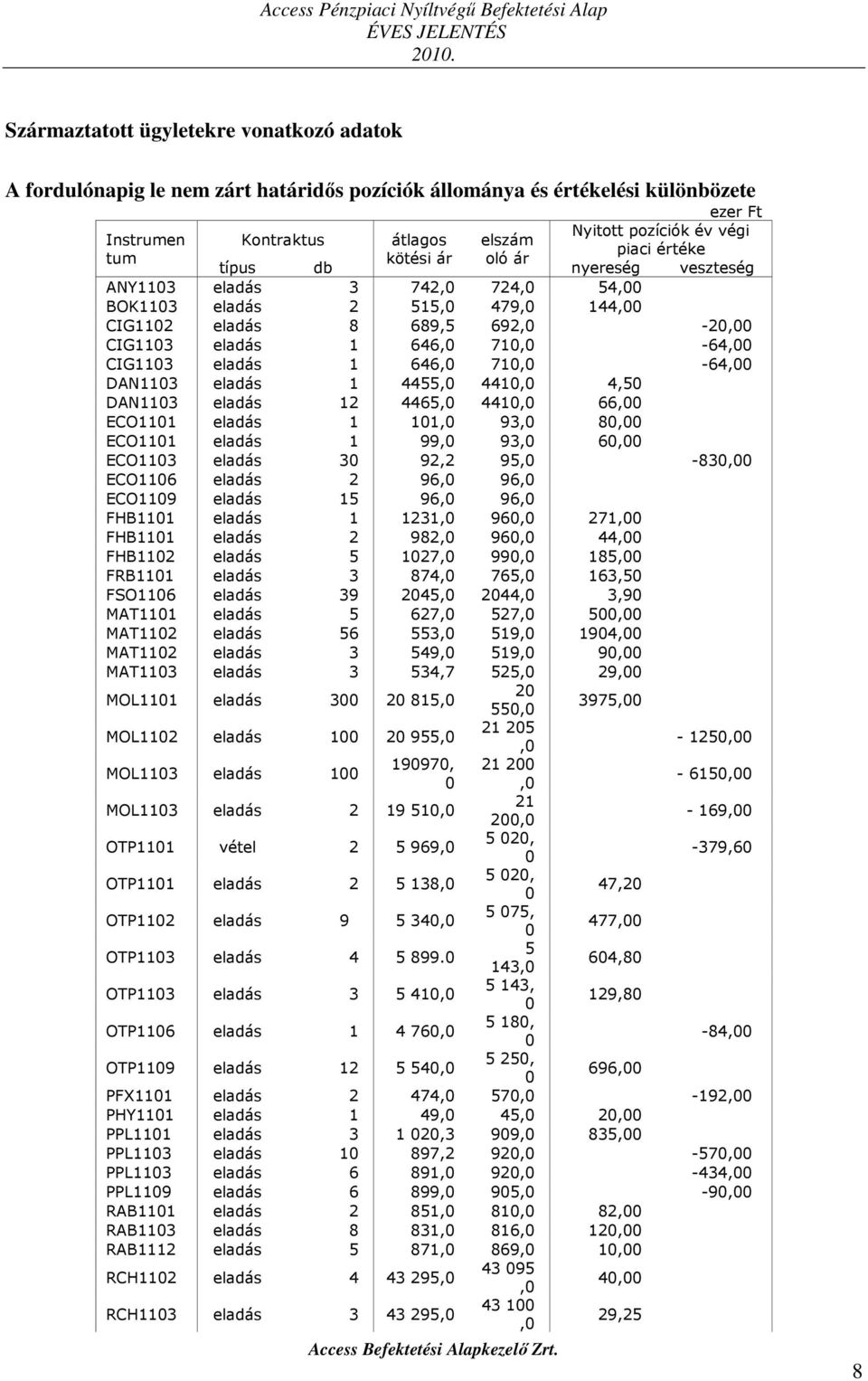 71, -64, DAN113 eladás 1 4455, 441, 4,5 DAN113 eladás 12 4465, 441, 66, ECO111 eladás 1 11, 93, 8, ECO111 eladás 1 99, 93, 6, ECO113 eladás 3 92,2 95, -83, ECO116 eladás 2 96, 96, ECO119 eladás 15