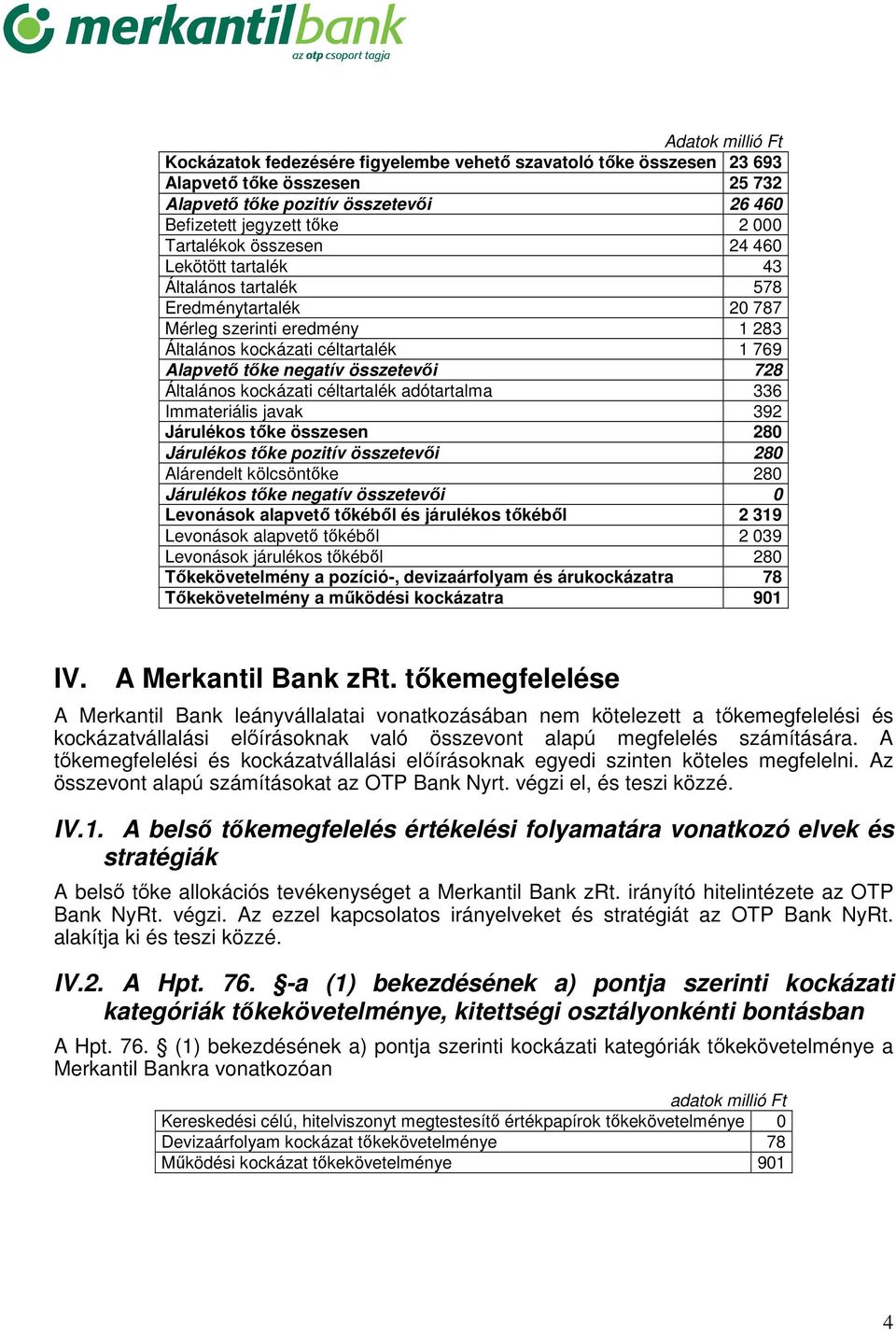 kockázati céltartalék adótartalma 336 Immateriális javak 392 Járulékos tőke összesen 280 Járulékos tőke pozitív összetevői 280 Alárendelt kölcsöntőke 280 Járulékos tőke negatív összetevői 0 Levonások