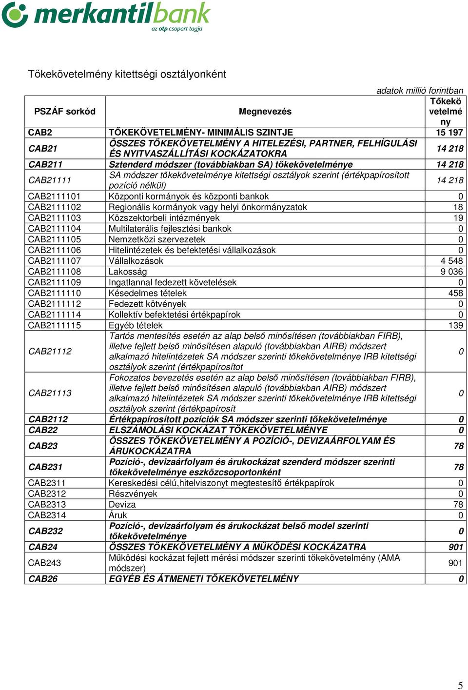 (értékpapírosított pozíció nélkül) 14 218 CAB2111101 Központi kormányok és központi bankok 0 CAB2111102 Regionális kormányok vagy helyi önkormányzatok 18 CAB2111103 Közszektorbeli intézmények 19
