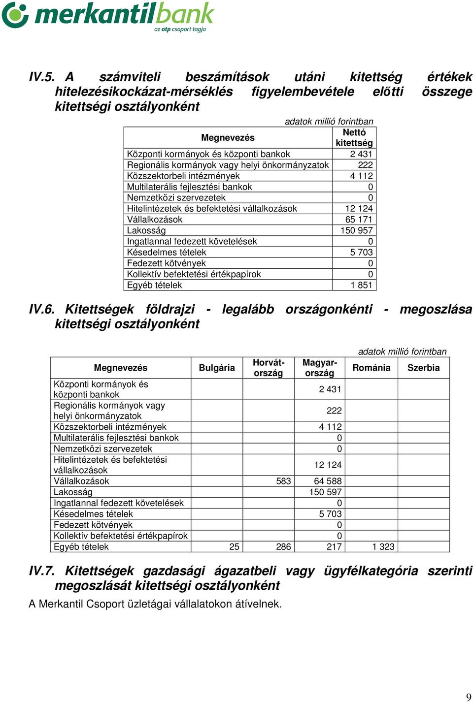 Hitelintézetek és befektetési vállalkozások 12 124 Vállalkozások 65 171 Lakosság 150 957 Ingatlannal fedezett követelések 0 Késedelmes tételek 5 703 Fedezett kötvények 0 Kollektív befektetési