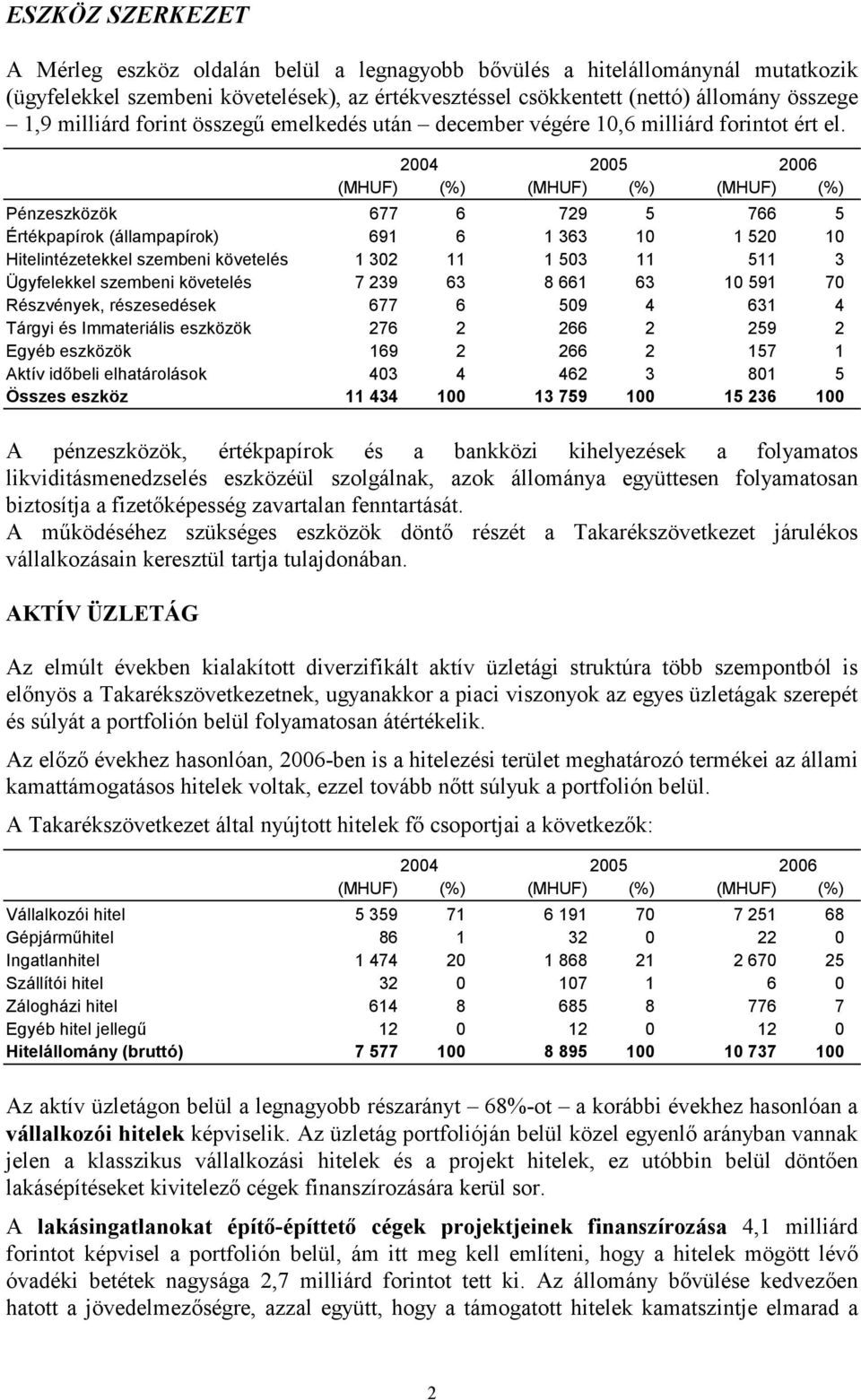 Pénzeszközök 677 6 729 5 766 5 Értékpapírok (állampapírok) 691 6 1 363 10 1 520 10 Hitelintézetekkel szembeni követelés 1 302 11 1 503 11 511 3 Ügyfelekkel szembeni követelés 7 239 63 8 661 63 10 591