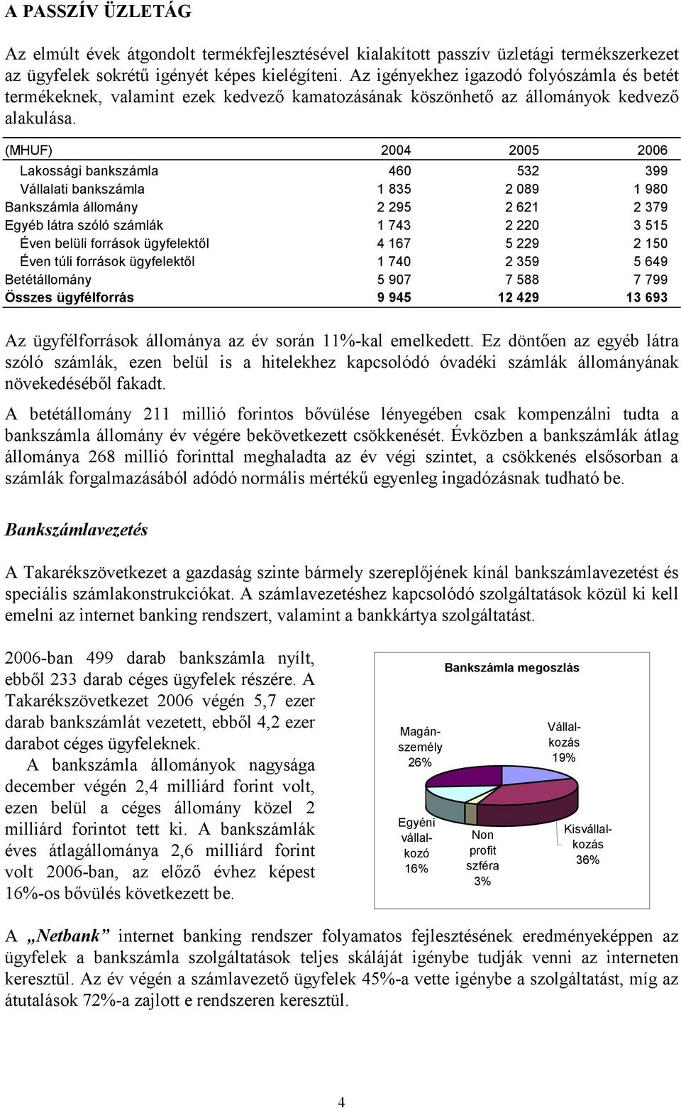 (MHUF) Lakossági bankszámla 460 532 399 Vállalati bankszámla 1 835 2 089 1 980 Bankszámla állomány 2 295 2 621 2 379 Egyéb látra szóló számlák 1 743 2 220 3 515 Éven belüli források ügyfelektıl 4 167