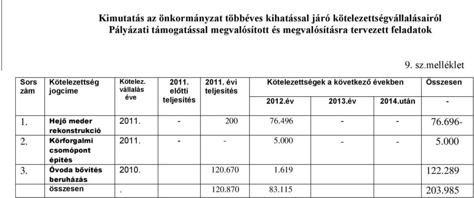 évi teljesítés Kötelezettségek a következő években Összesen 2012.év 2013.év 2014.után - 1. Hejő meder rekonstrukció 2.