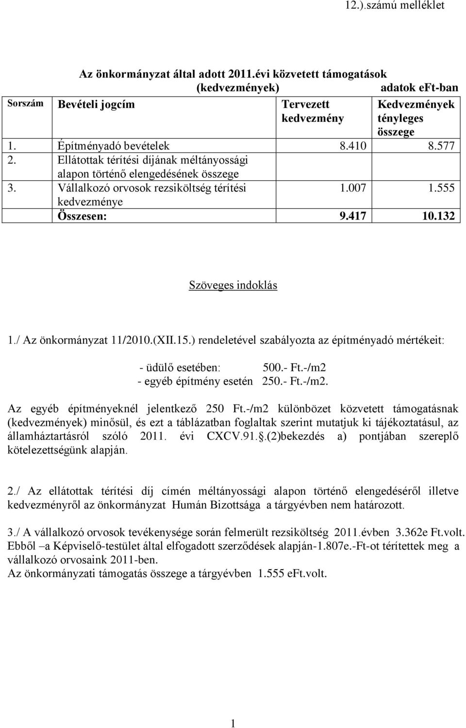 417 10.132 Szöveges indoklás 1./ Az önkormányzat 11/2010.(XII.15.) rendeletével szabályozta az építményadó mértékeit: - üdülő esetében: 500.- Ft.-/m2 - egyéb építmény esetén 250.- Ft.-/m2. Az egyéb építményeknél jelentkező 250 Ft.