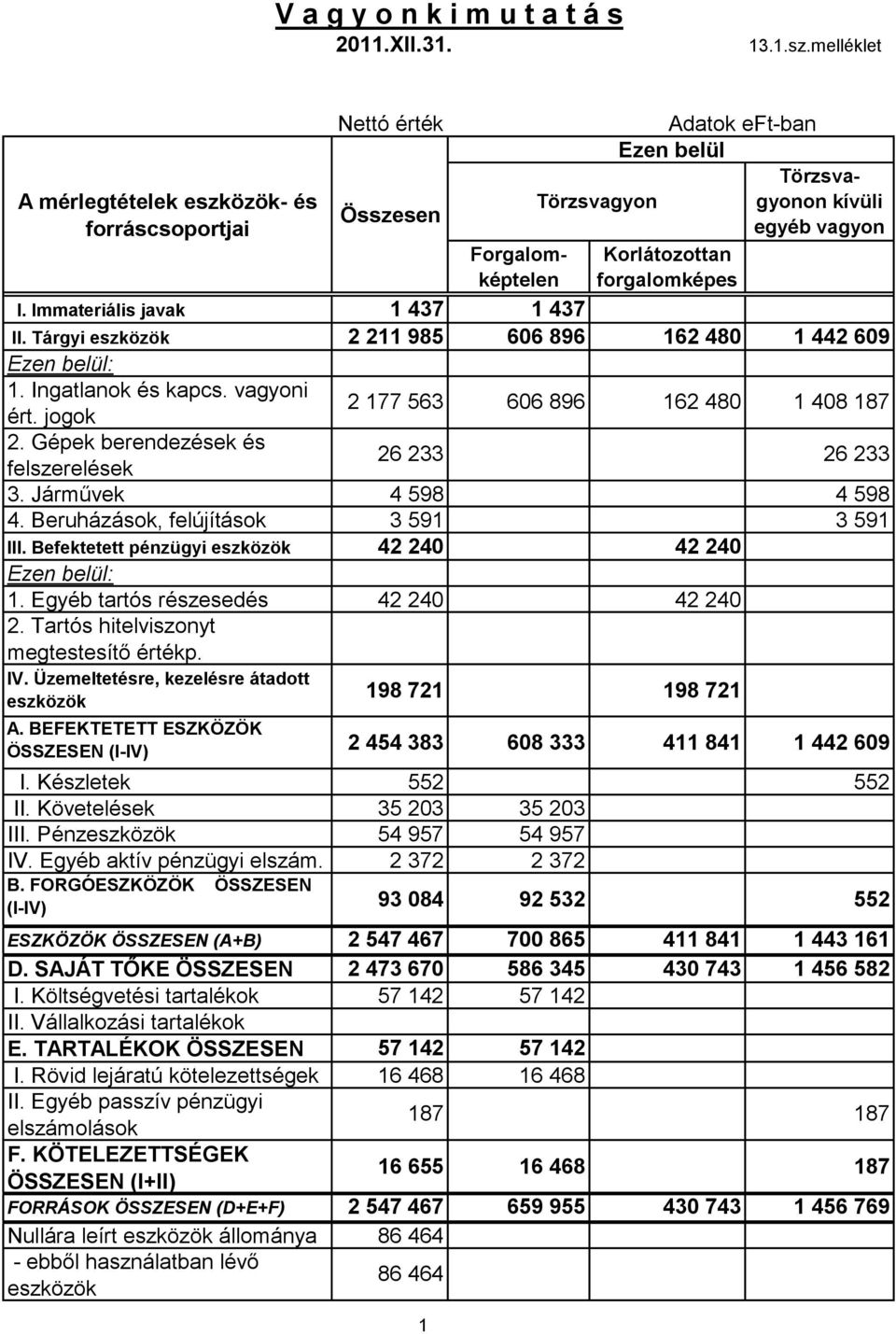 Immateriális javak 1 437 1 437 II. Tárgyi eszközök 2 211 985 606 896 162 480 1 442 609 Ezen belül: 1. Ingatlanok és kapcs. vagyoni ért. jogok 2 177 563 606 896 162 480 1 408 187 2.