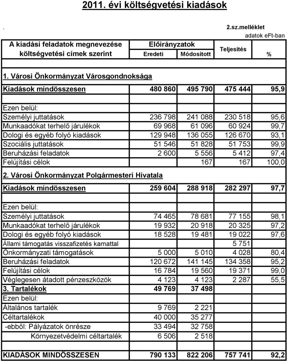 99,7 Dologi és egyéb folyó kiadások 129 948 136 055 126 670 93,1 Szociális juttatások 51 546 51 828 51 753 99,9 Beruházási feladatok 2 600 5 556 5 412 97,4 Felújítási célok 167 167 100,0 2.