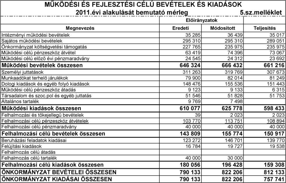 támogatás 227 765 235 975 235 975 Működési célú pénzeszköz átvétel 63 419 74 396 73 067 Működési célú előző évi pénzmaradvány 24 545 24 312 23 692 Működési bevételek összesen 646 324 666 432 661 216