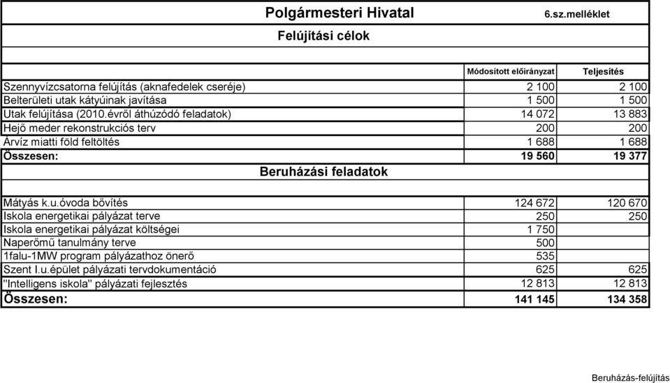 évről áthúzódó feladatok) 14 072 13 883 Hejő meder rekonstrukciós terv 200 200 Árvíz miatti föld feltöltés 1 688 1 688 Összesen: 19 560 19 377 Beruházási feladatok Módosított