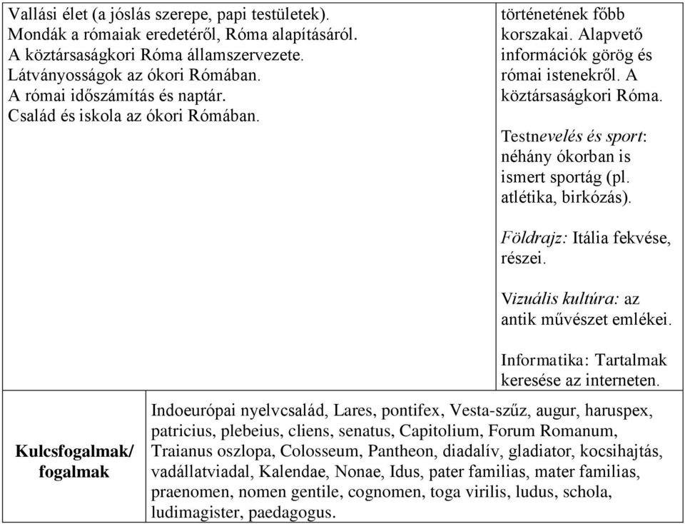 Testnevelés és sport: néhány ókorban is ismert sportág (pl. atlétika, birkózás). Földrajz: Itália fekvése, részei. Vizuális kultúra: az antik művészet emlékei.