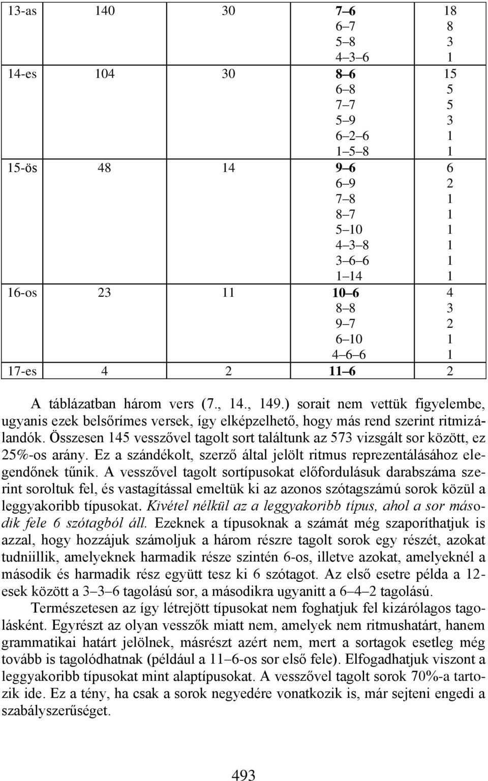 Összesen 45 vesszővel tagolt sort találtunk az 573 vizsgált sor között, ez 25%-os arány. Ez a szándékolt, szerző által jelölt ritmus reprezentálásához elegendőnek tűnik.