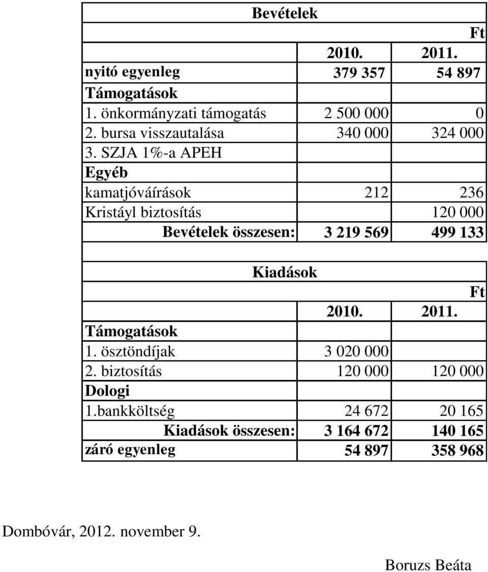 SZJA 1%-a APEH Egyéb kamatjóváírások 212 236 Kristáyl biztosítás 120 000 Bevételek összesen: 3 219 569 499 133 Kiadások Ft