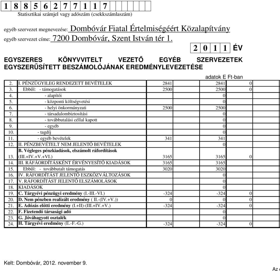 Ebből: - támogatások 2500 2500 0 4. - alapítói 0 5. - központi költségvetési 0 6. - helyi önkormányzati 2500 2500 7. - társadalombiztosítási 0 8. - továbbutalási céllal kapott 0 9. - egyéb 0 10.