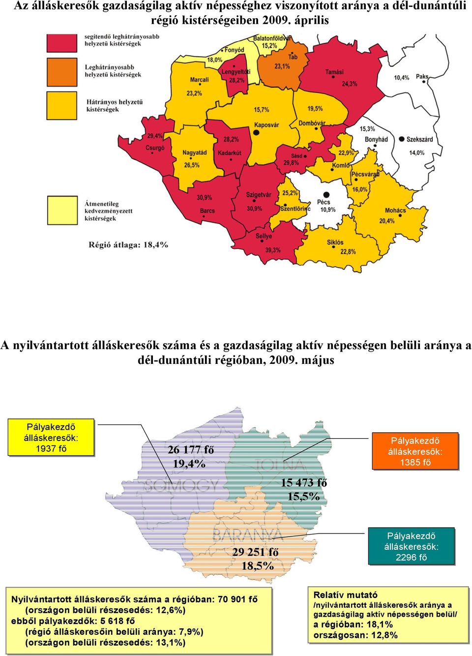 május A nyilvántartott álláskeresők száma és a gazdaságilag aktív népességen belüli aránya a Pályakezdő álláskeresők: 1937 fő 26 177 fő 19,4% 15 473 fő 15,5% Pályakezdő álláskeresők: 1385 fő 29 251