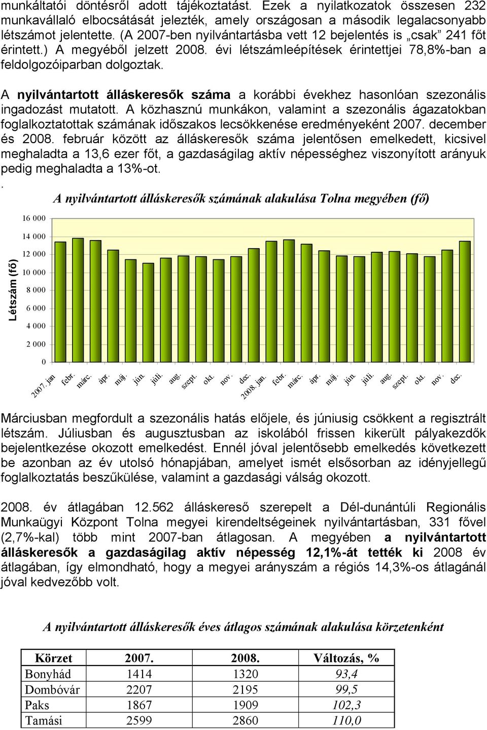 A nyilvántartott álláskeresők száma a korábbi évekhez hasonlóan szezonális ingadozást mutatott.