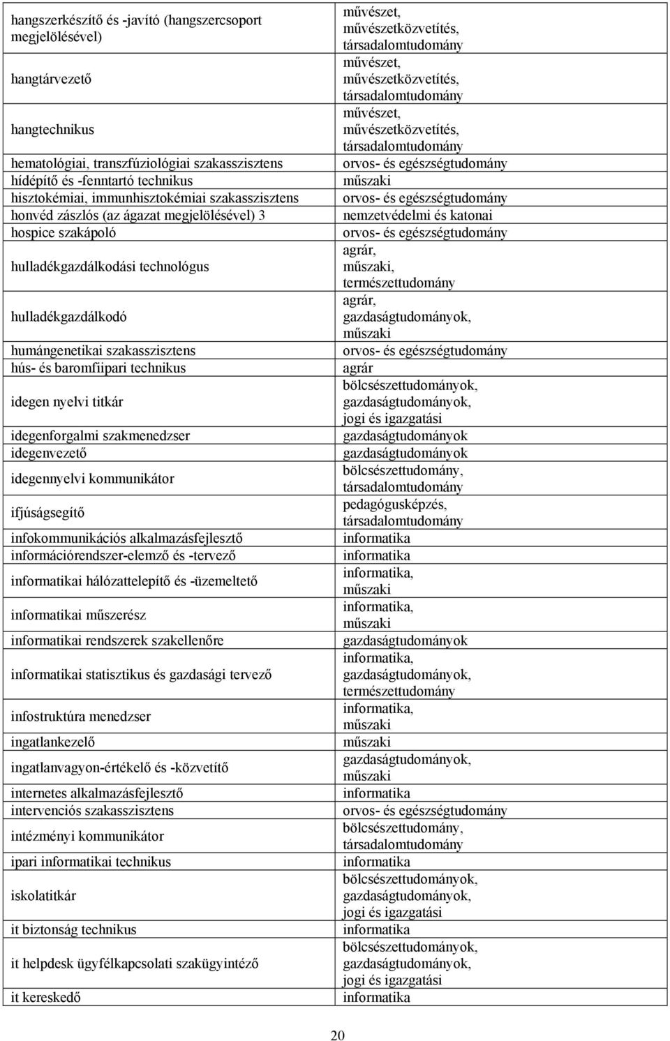 technikus idegen nyelvi titkár idegenforgalmi szakmenedzser idegenvezető idegennyelvi kommunikátor ifjúságsegítő infokommunikációs alkalmazásfejlesztő információrendszer-elemző és -tervező i