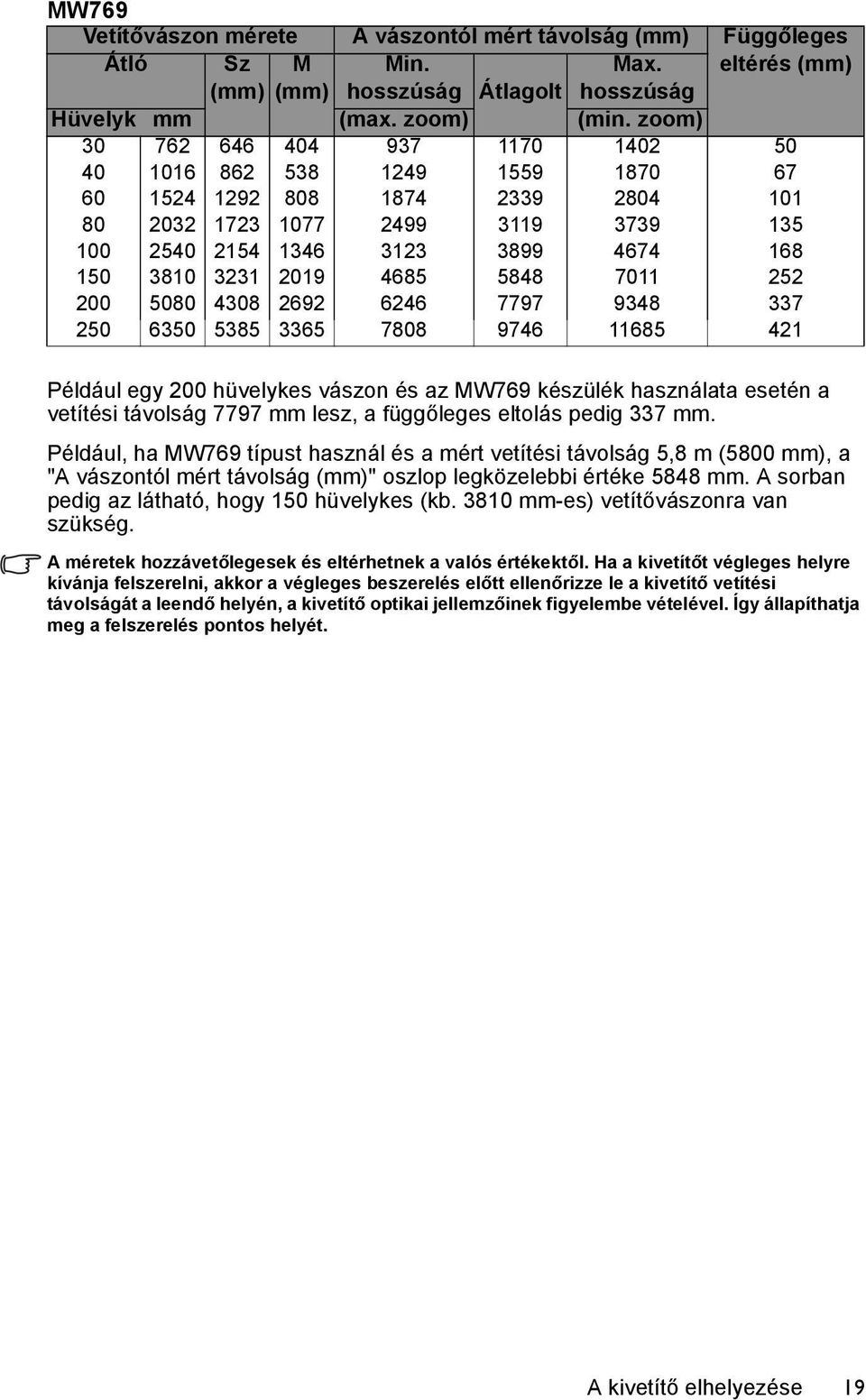 2019 4685 5848 7011 252 200 5080 4308 2692 6246 7797 9348 337 250 6350 5385 3365 7808 9746 11685 421 Például egy 200 hüvelykes vászon és az MW769 készülék használata esetén a vetítési távolság 7797
