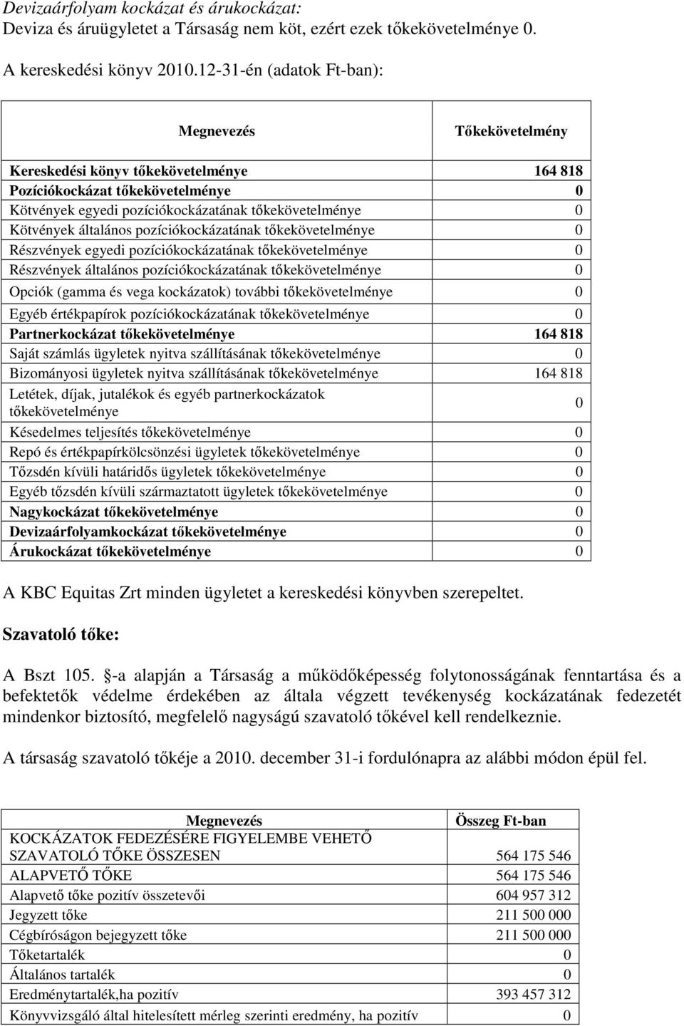 általános pozíciókockázatának tőkekövetelménye 0 Részvények egyedi pozíciókockázatának tőkekövetelménye 0 Részvények általános pozíciókockázatának tőkekövetelménye 0 Opciók (gamma és vega kockázatok)