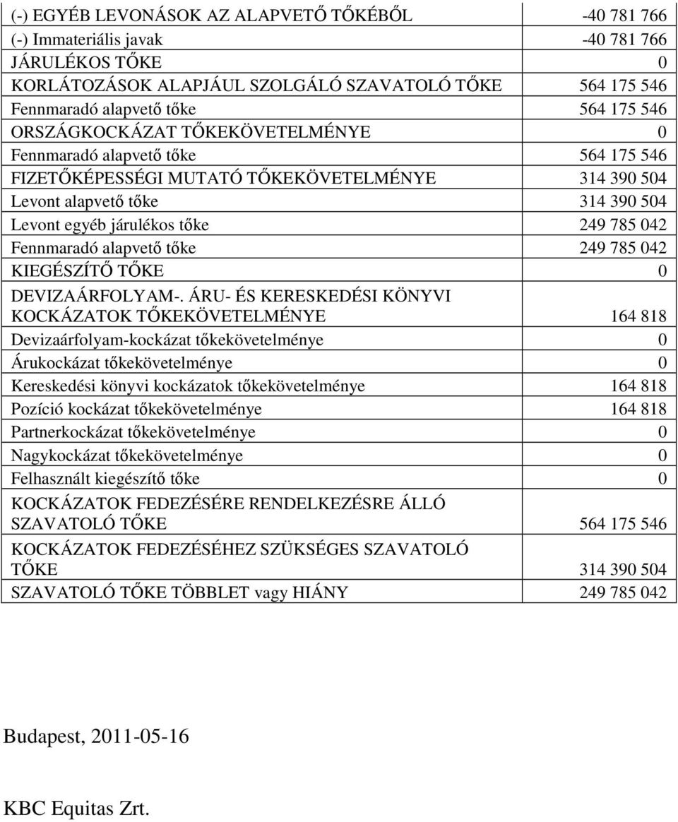 Fennmaradó alapvető tőke 249 785 042 KIEGÉSZÍTŐ TŐKE 0 DEVIZAÁRFOLYAM-.
