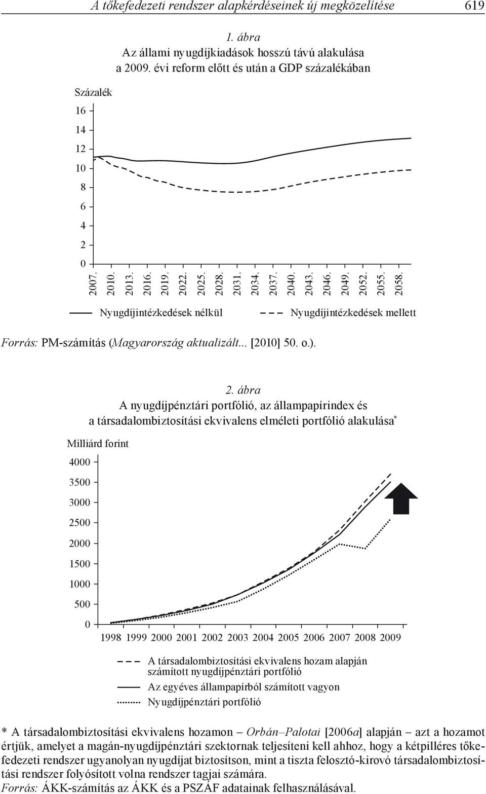 Nyugdíjintézkedések nélkül Nyugdíjintézkedések mellett Forrás: PM-számítás (Magyarország aktualizált... [2010] 50. o.). 2.