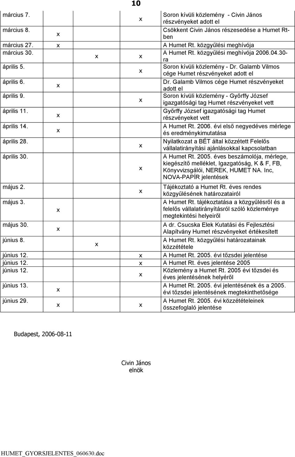 Soron kívüli közlemény - Győrffy József igazgatósági tag Humet részvényeket vett április 11. Győrffy József igazgatósági tag Humet részvényeket vett április 14. A Humet Rt. 2006.