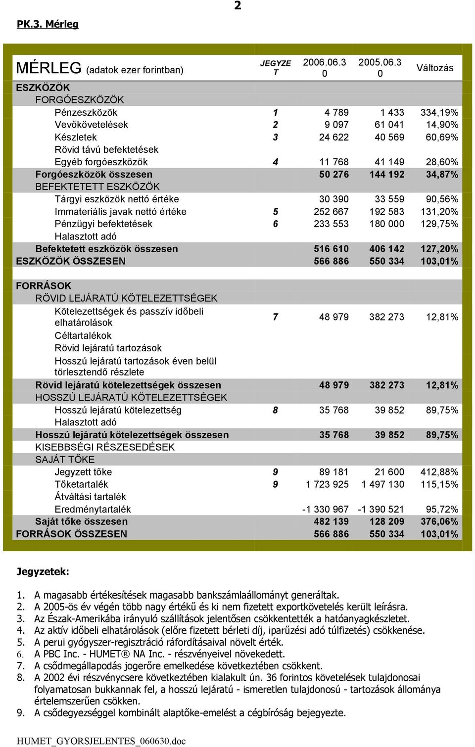 forgóeszközök 4 11 768 41 149 28,60% Forgóeszközök összesen 50 276 144 192 34,87% BEFEKTETETT ESZKÖZÖK Tárgyi eszközök nettó értéke 30 390 33 559 90,56% Immateriális javak nettó értéke 5 252 667 192