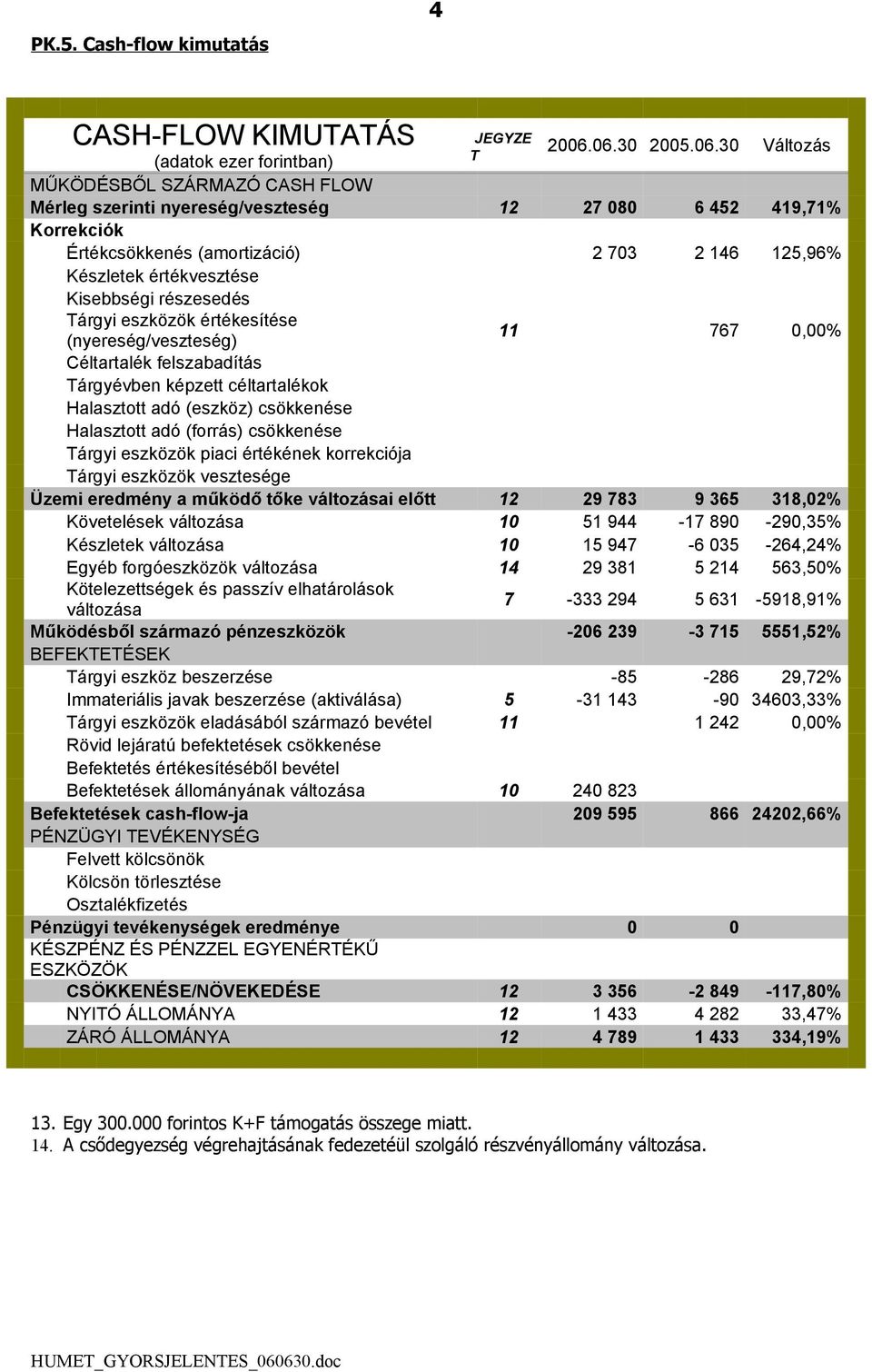 Kisebbségi részesedés Tárgyi eszközök értékesítése (nyereség/veszteség) 11 767 0,00% Céltartalék felszabadítás Tárgyévben képzett céltartalékok Halasztott adó (eszköz) csökkenése Halasztott adó