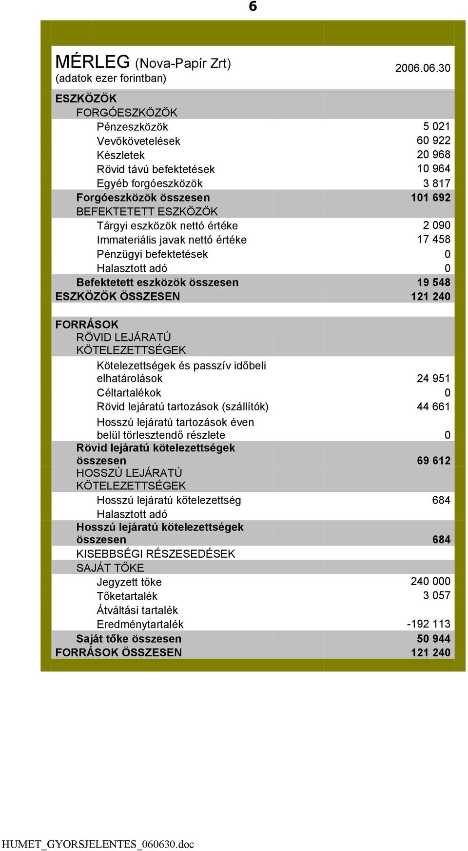 Tárgyi eszközök nettó értéke 2 090 Immateriális javak nettó értéke 17 458 Pénzügyi befektetések 0 Halasztott adó 0 Befektetett eszközök összesen 19 548 ESZKÖZÖK ÖSSZESEN 121 240 FORRÁSOK RÖVID