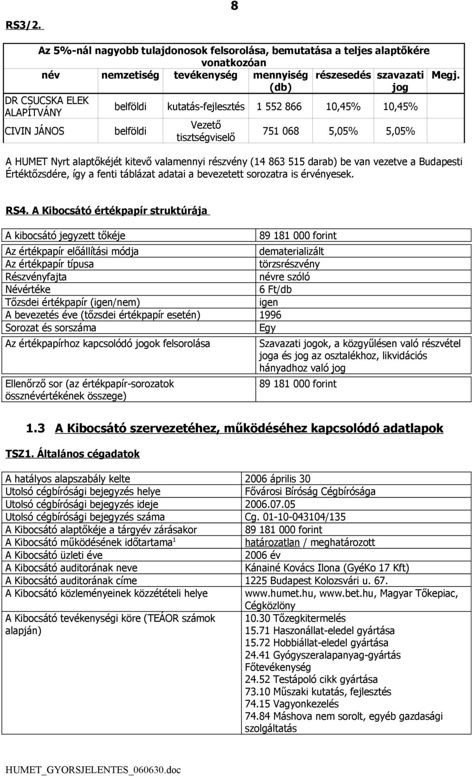 belföldi kutatás-fejlesztés 1 552 866 10,45% 10,45% belföldi Vezető tisztségviselő 751 068 5,05% 5,05% Megj.