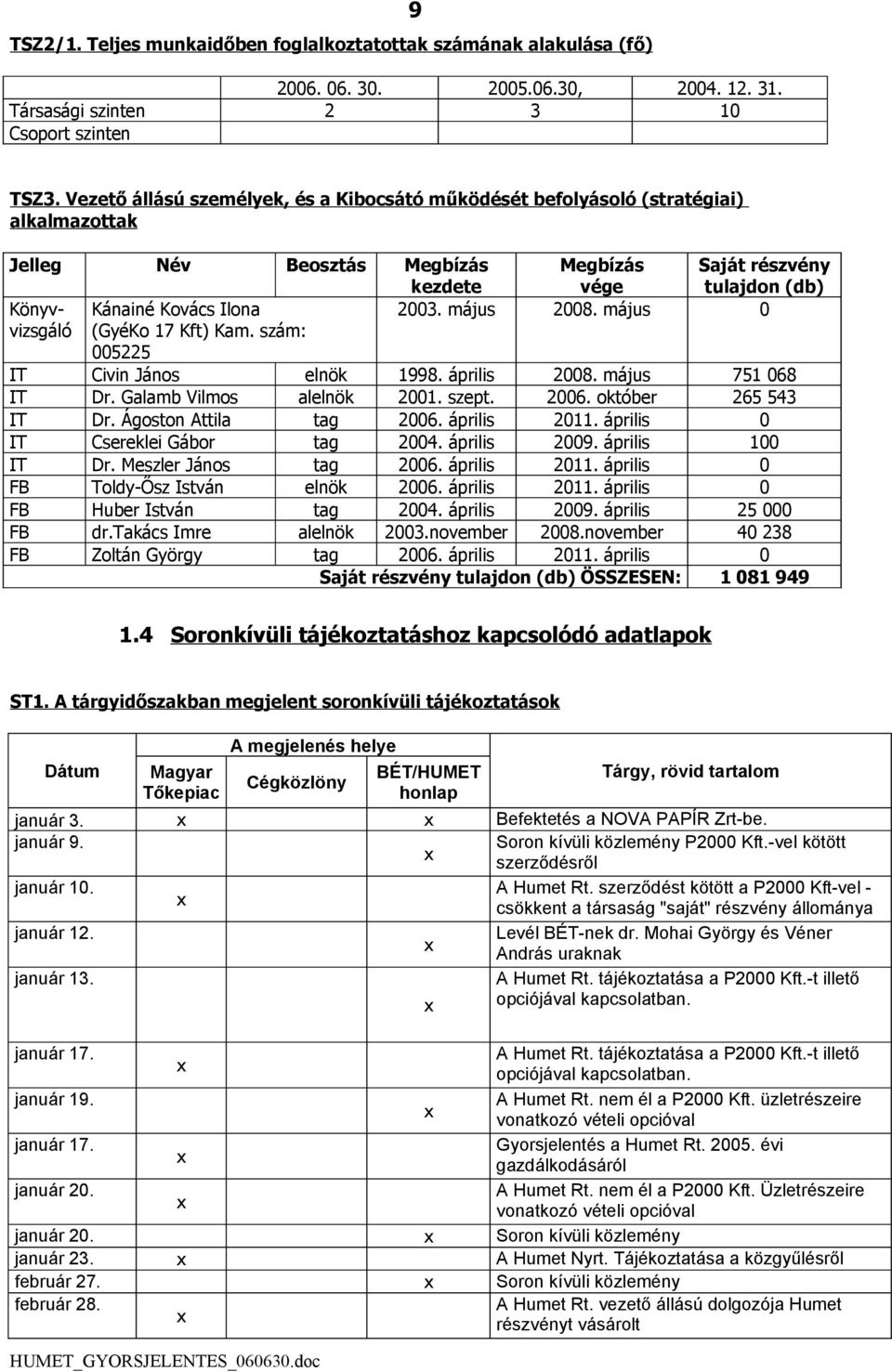 Ilona 2003. május 2008. május 0 (GyéKo 17 Kft) Kam. szám: 005225 IT Civin János elnök 1998. április 2008. május 751 068 IT Dr. Galamb Vilmos alelnök 2001. szept. 2006. október 265 543 IT Dr.