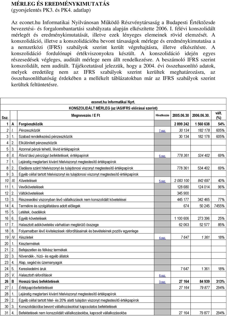 A konszolidáció, illetve a konszolidációba bevont társaságok mérlege és eredménykimutatása a a nemzetközi (IFRS) szabályok szerint került végrehajtásra, illetve elkészítésre.