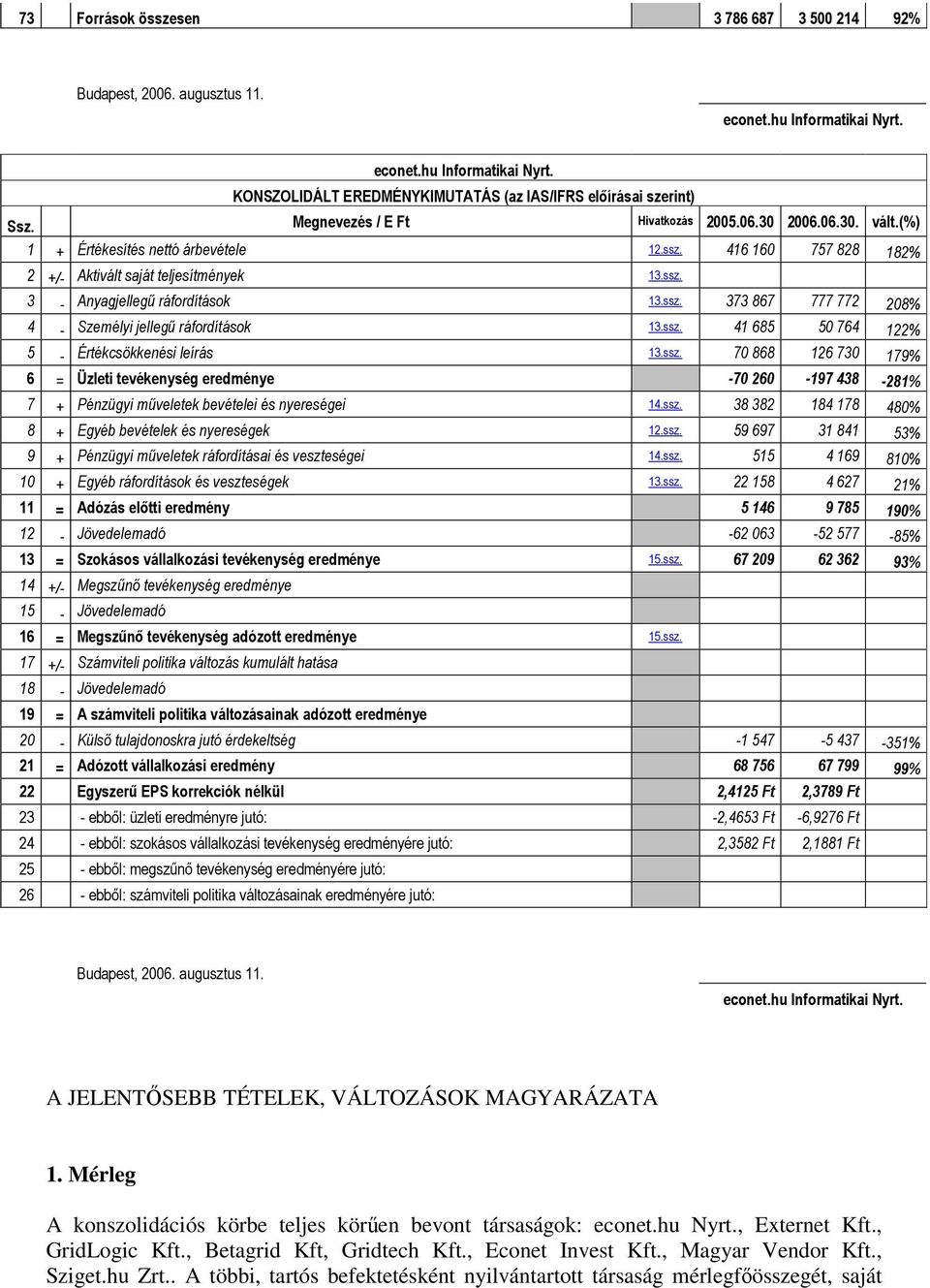 ssz. 41 685 50 764 122% 5 - Értékcsökkenési leírás 13.ssz. 70 868 126 730 179% 6 = Üzleti tevékenység eredménye -70 260-197 438-281% 7 + Pénzügyi műveletek bevételei és nyereségei 14.ssz. 38 382 184 178 480% 8 + Egyéb bevételek és nyereségek 12.