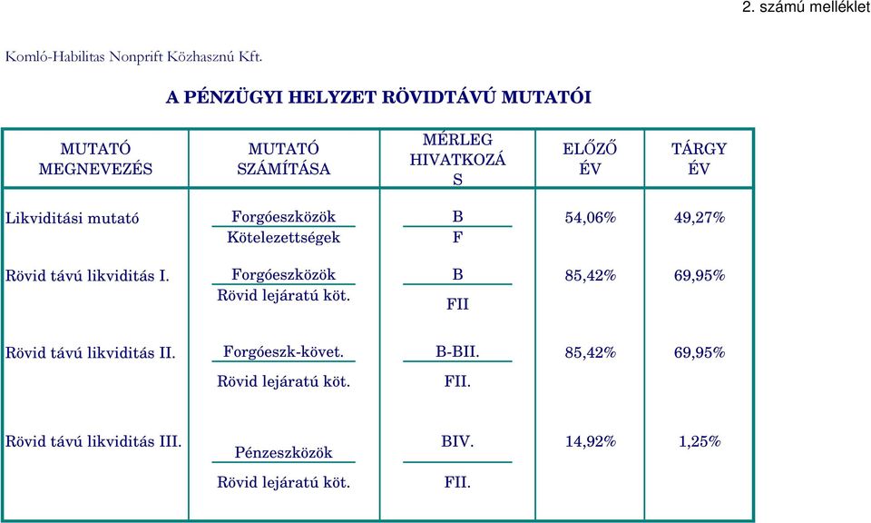 Forgóeszközök B 54,06% 49,27% Kötelezettségek F Rövid távú likviditás I.
