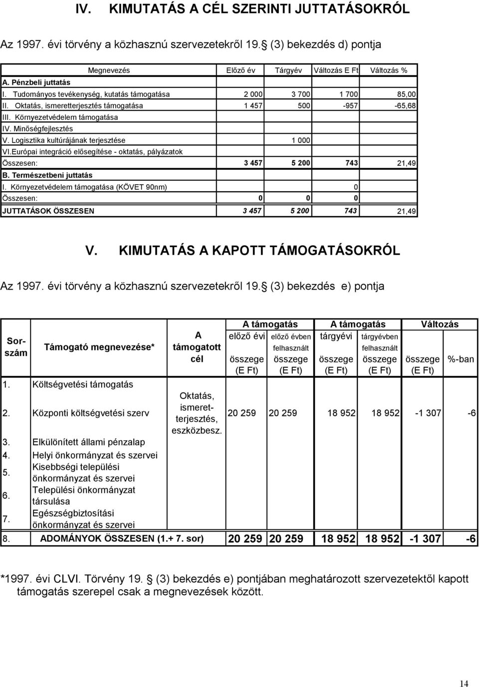 Logisztika kultúrájának terjesztése 1 000 VI.Európai integráció elősegítése - oktatás, pályázatok Összesen: 3 457 5 200 743 21,49 B. Természetbeni juttatás I.