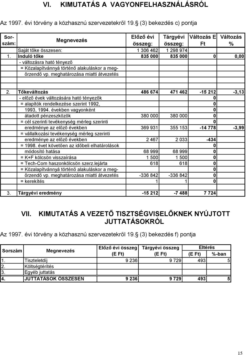 Induló tőke 835 000 835 000 0 0,00 - változásra ható tényező = Közalapítvánnyá történő alakuláskor a megőrzendő vp. meghatározása miatti átvezetés 2.