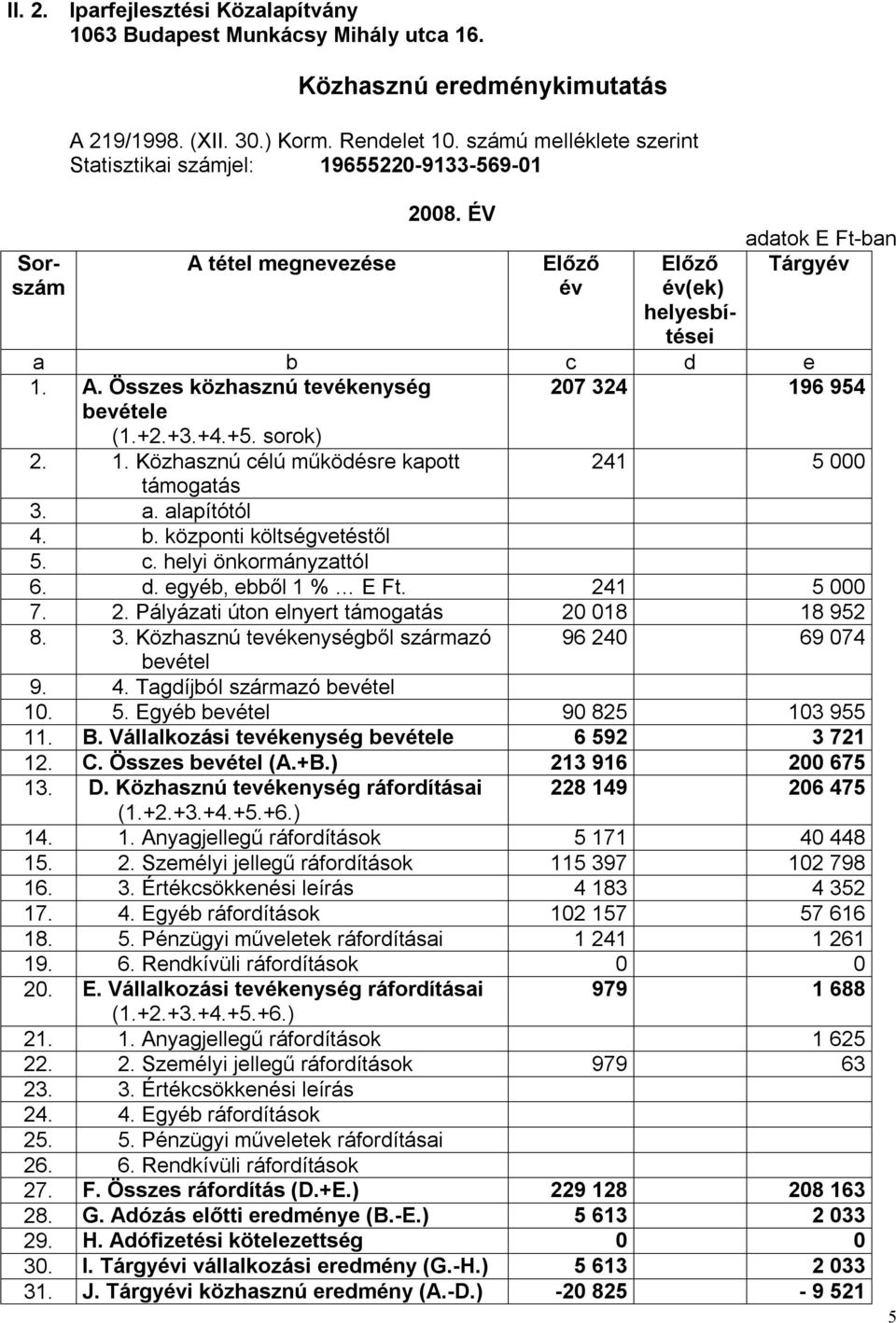 +2.+3.+4.+5. sorok) 207 324 196 954 2. 1. Közhasznú célú működésre kapott 241 5 000 támogatás 3. a. alapítótól 4. b. központi költségvetéstől 5. c. helyi önkormányzattól 6. d. egyéb, ebből 1 % E Ft.