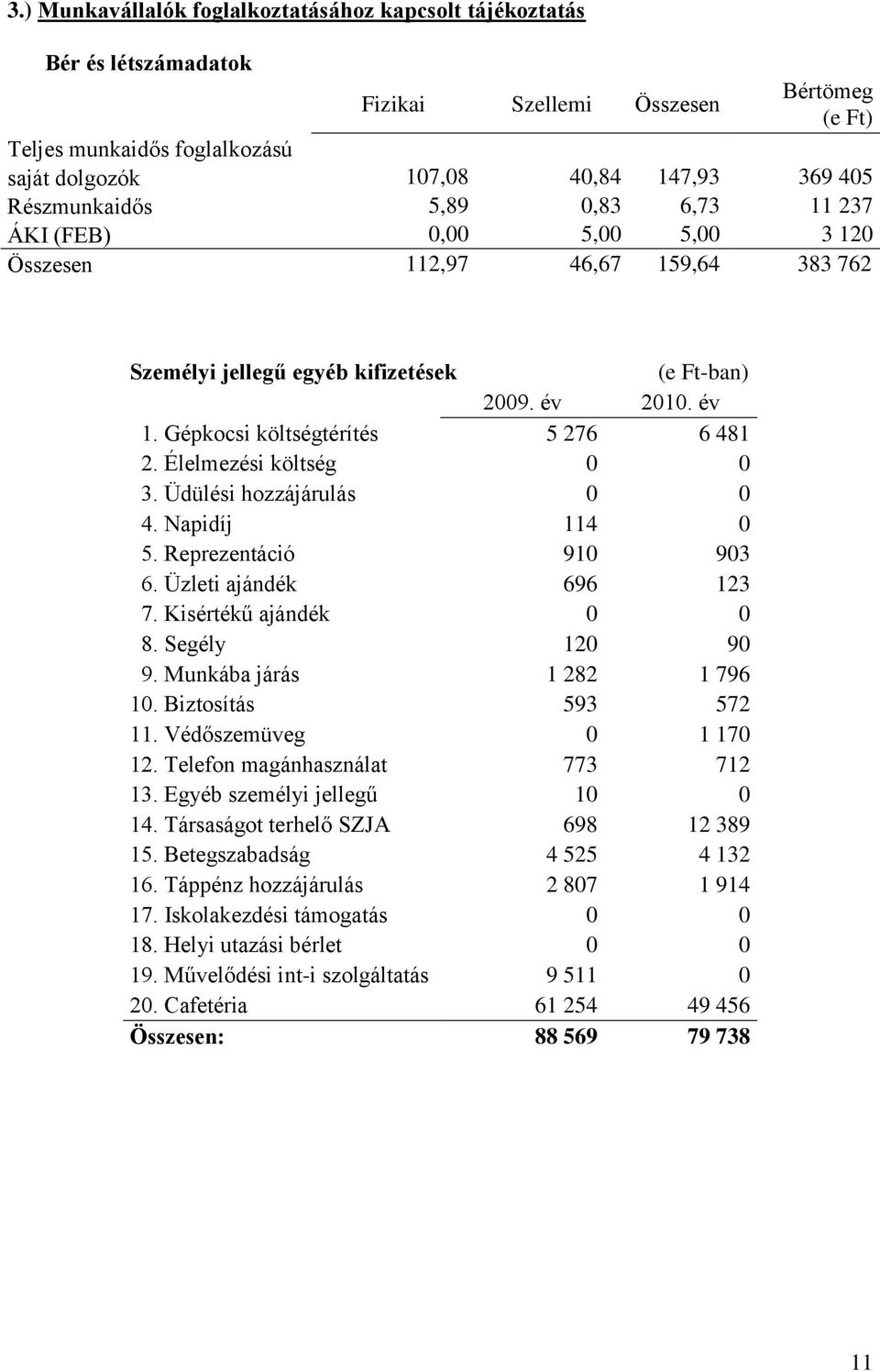 Gépkocsi költségtérítés 5 276 6 481 2. Élelmezési költség 0 0 3. Üdülési hozzájárulás 0 0 4. Napidíj 114 0 5. Reprezentáció 910 903 6. Üzleti ajándék 696 123 7. Kisértékű ajándék 0 0 8.