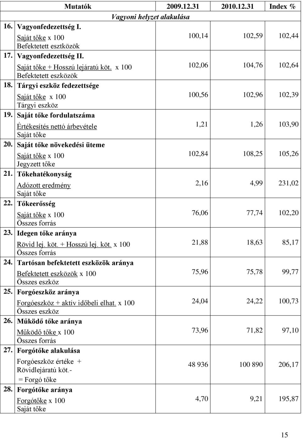 Saját tőke fordulatszáma Értékesítés nettó árbevétele Saját tőke 20. Saját tőke növekedési üteme Saját tőke x 100 Jegyzett tőke 21. Tőkehatékonyság Adózott eredmény Saját tőke 22.