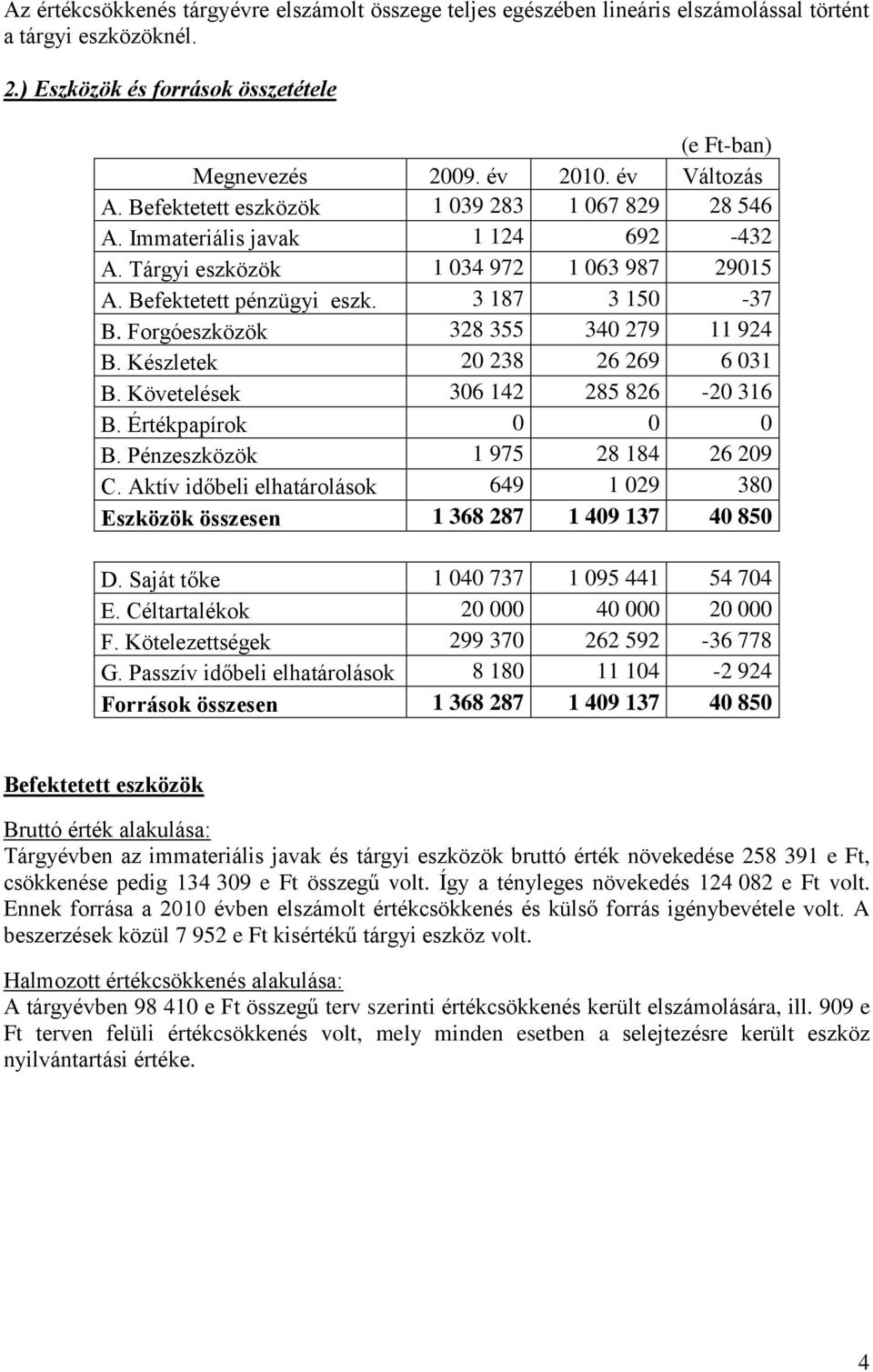 Forgóeszközök 328 355 340 279 11 924 B. Készletek 20 238 26 269 6 031 B. Követelések 306 142 285 826-20 316 B. Értékpapírok 0 0 0 B. Pénzeszközök 1 975 28 184 26 209 C.