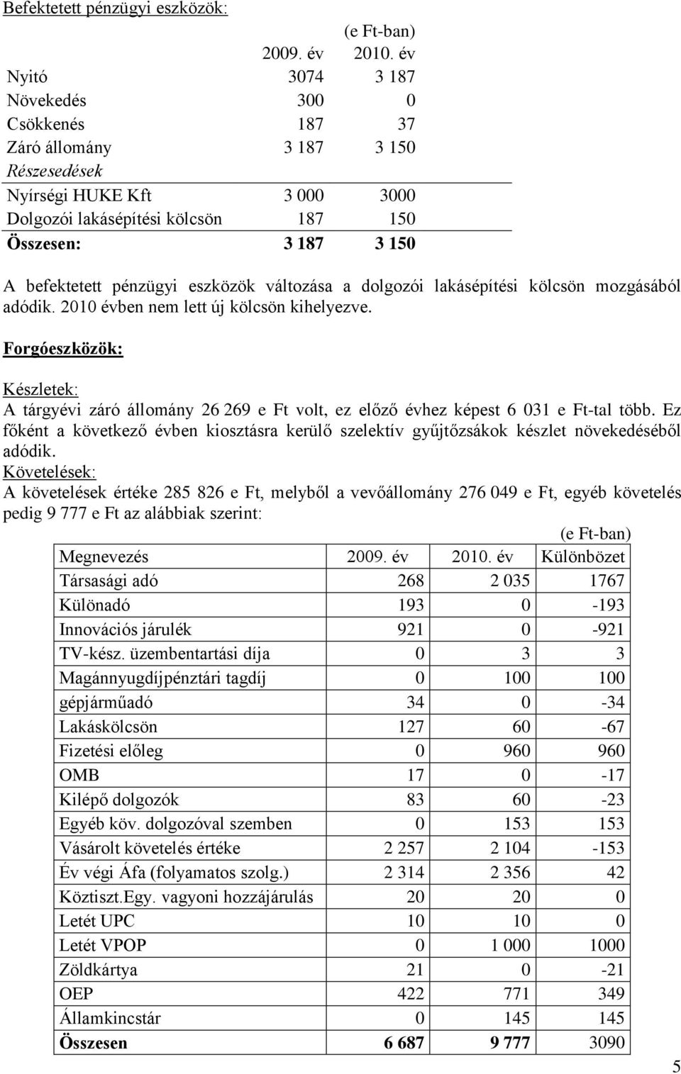 pénzügyi eszközök változása a dolgozói lakásépítési kölcsön mozgásából adódik. 2010 évben nem lett új kölcsön kihelyezve.