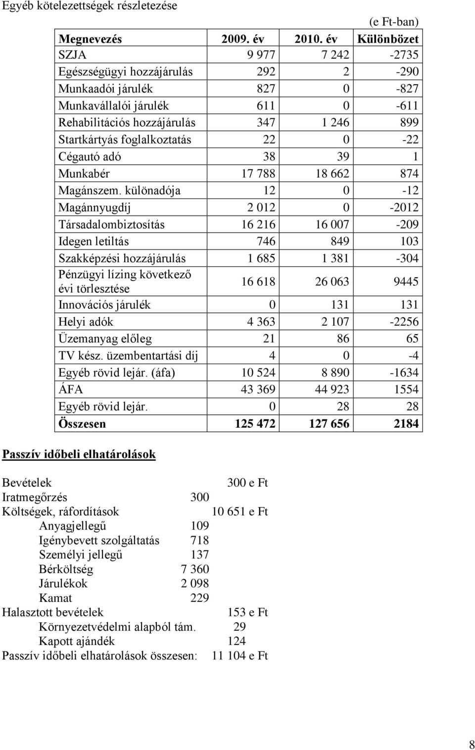 foglalkoztatás 22 0-22 Cégautó adó 38 39 1 Munkabér 17 788 18 662 874 Magánszem.