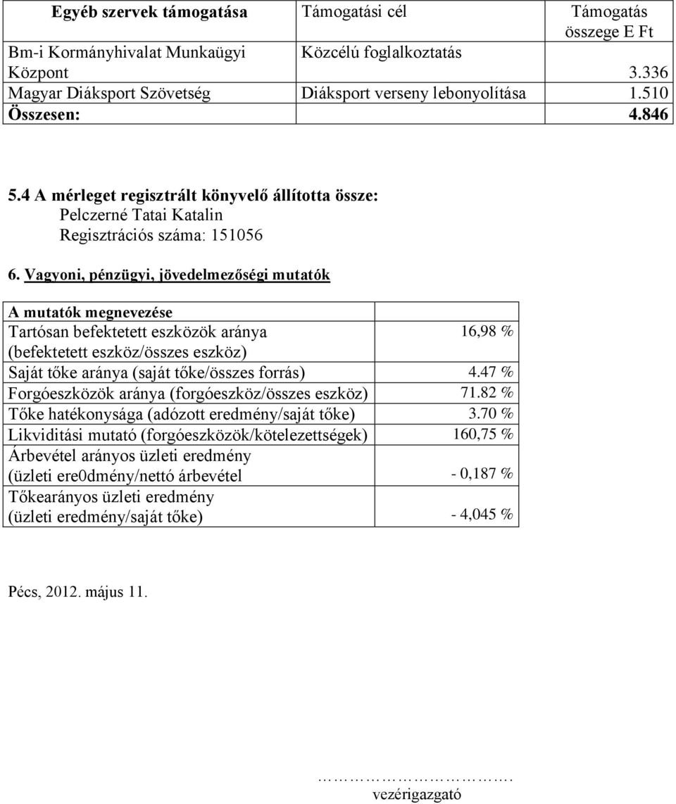 Vagyoni, pénzügyi, jövedelmezőségi mutatók A mutatók megnevezése Tartósan befektetett eszközök aránya 16,98 % (befektetett eszköz/összes eszköz) Saját tőke aránya (saját tőke/összes forrás) 4.