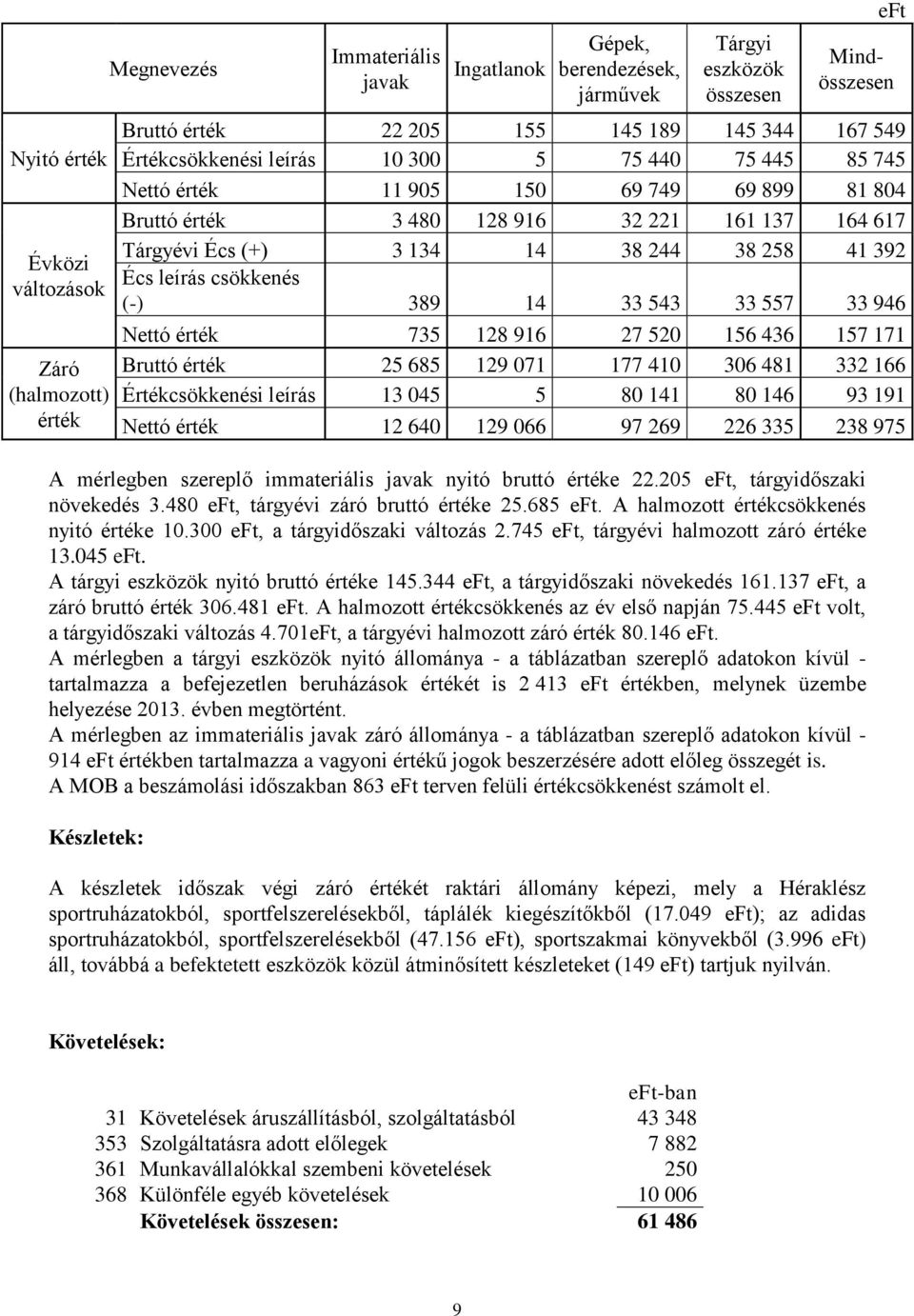 258 41 392 Écs leírás csökkenés (-) 389 14 33 543 33 557 33 946 Nettó érték 735 128 916 27 520 156 436 157 171 Bruttó érték 25 685 129 071 177 410 306 481 332 166 Értékcsökkenési leírás 13 045 5 80